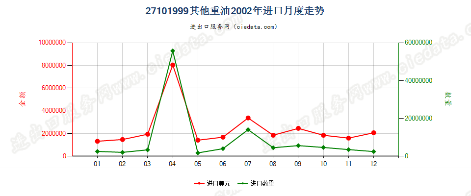 27101999其他重油；以石油及从沥青矿物提取的油类为基础成分的未列名制品，不含有生物柴油进口2002年月度走势图