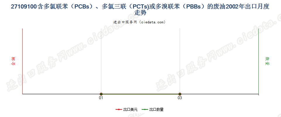 27109100含多氯联苯、多氯三联苯或多溴联苯的废油出口2002年月度走势图