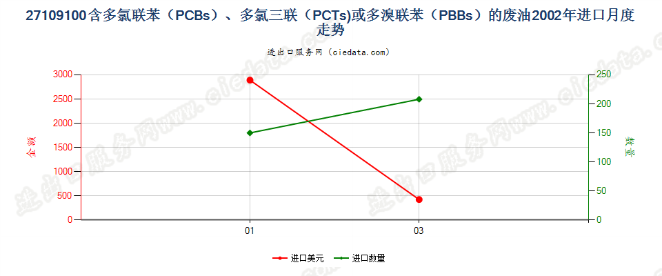 27109100含多氯联苯、多氯三联苯或多溴联苯的废油进口2002年月度走势图