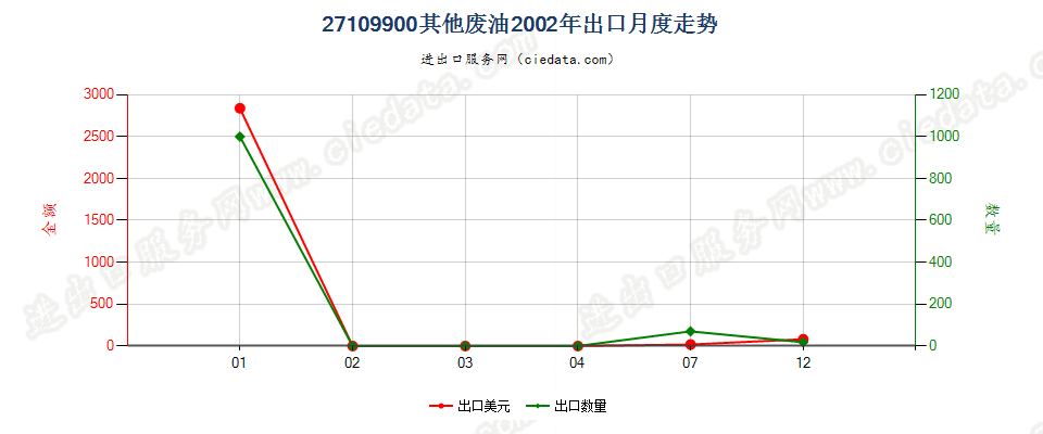 27109900其他废油出口2002年月度走势图