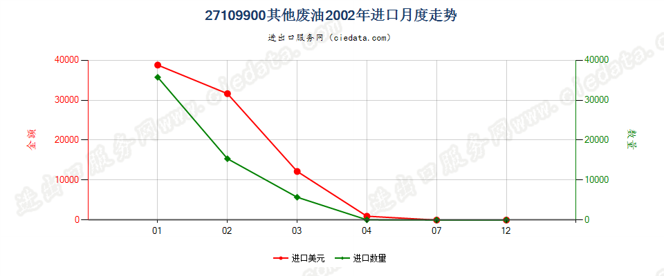 27109900其他废油进口2002年月度走势图