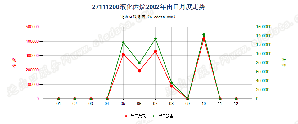 27111200液化丙烷出口2002年月度走势图