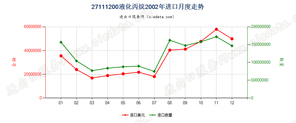 27111200液化丙烷进口2002年月度走势图