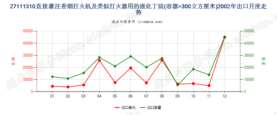 27111310打火机用液化丁烷，容器容积＞300cucm出口2002年月度走势图