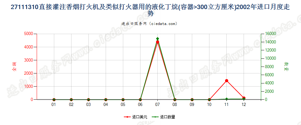 27111310打火机用液化丁烷，容器容积＞300cucm进口2002年月度走势图