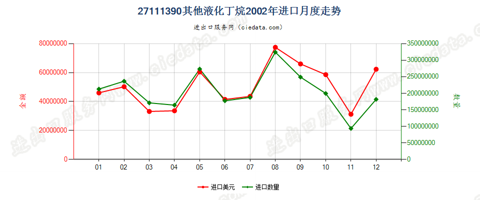 27111390其他液化丁烷进口2002年月度走势图