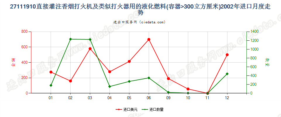 27111910打火机用其他液化燃料，容器容积＞300cucm进口2002年月度走势图