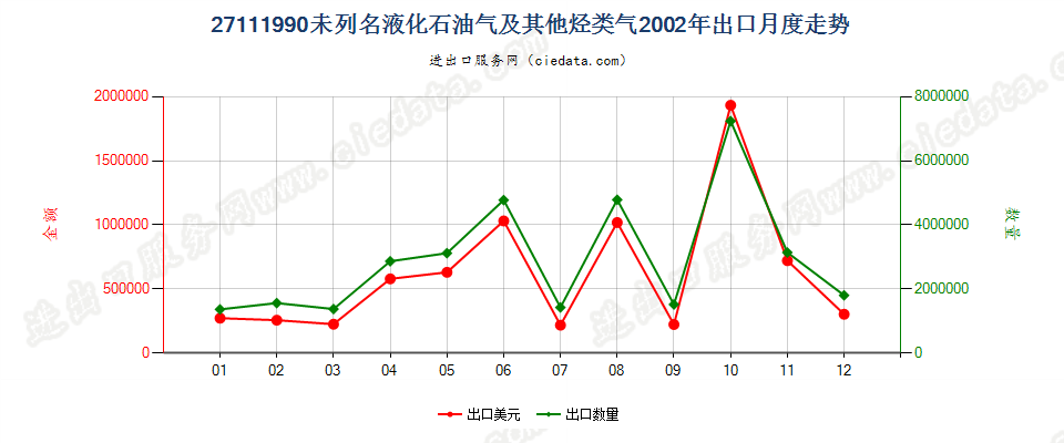 27111990未列名液化石油气及其他烃类气出口2002年月度走势图