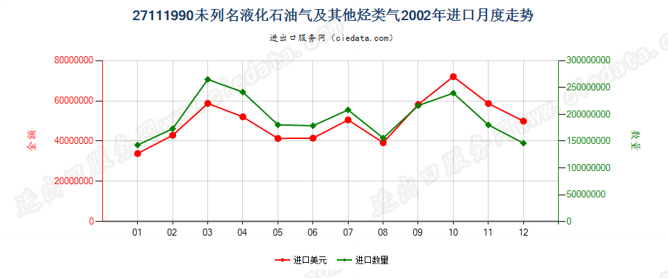 27111990未列名液化石油气及其他烃类气进口2002年月度走势图