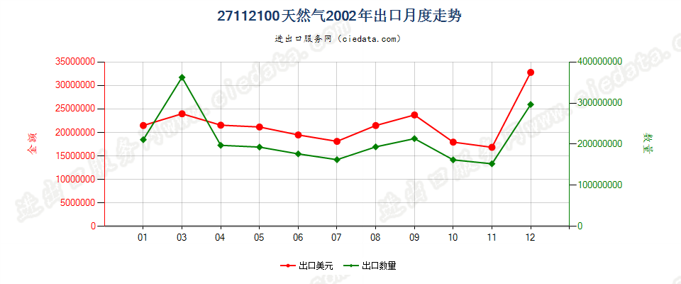 27112100天然气出口2002年月度走势图