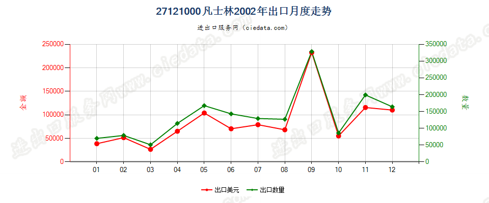 27121000凡士林出口2002年月度走势图