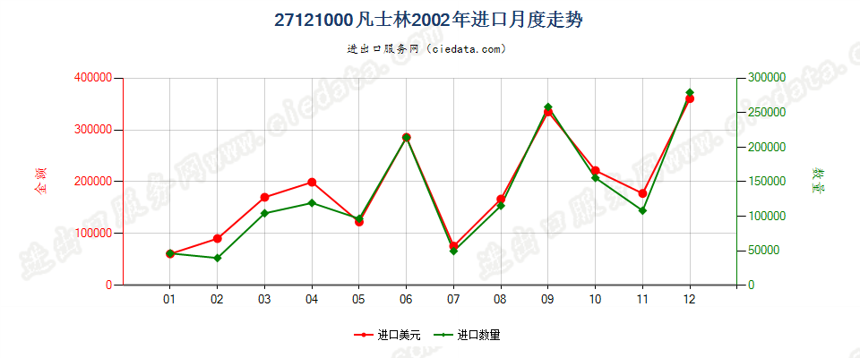 27121000凡士林进口2002年月度走势图