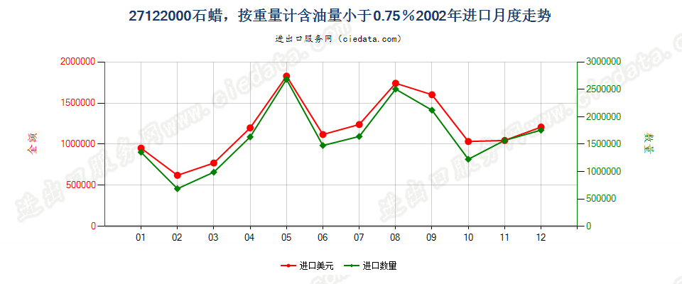 27122000石蜡，按重量计含油量＜0.75％进口2002年月度走势图