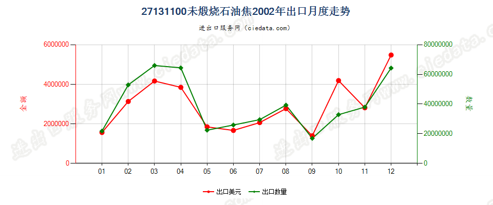 27131100(2005stop0未煅烧石油焦出口2002年月度走势图