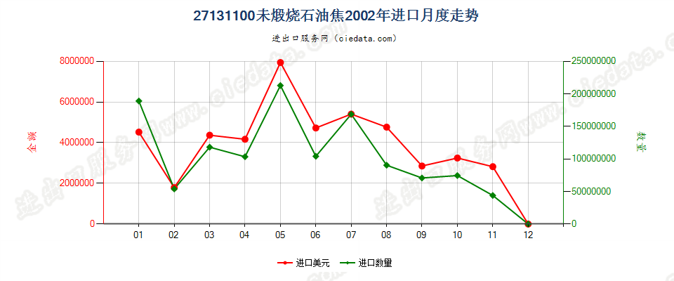 27131100(2005stop0未煅烧石油焦进口2002年月度走势图