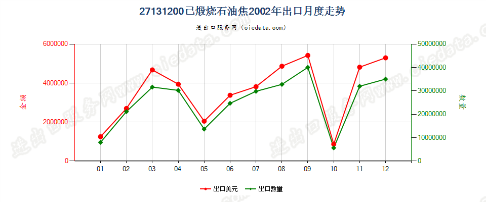 27131200(2005stop)已煅烧石油焦出口2002年月度走势图