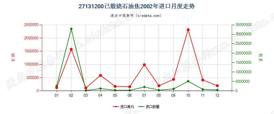 27131200(2005stop)已煅烧石油焦进口2002年月度走势图