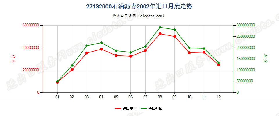 27132000石油沥青进口2002年月度走势图