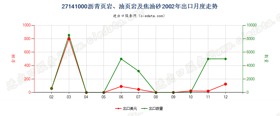 27141000沥青页岩、油页岩及焦油砂出口2002年月度走势图