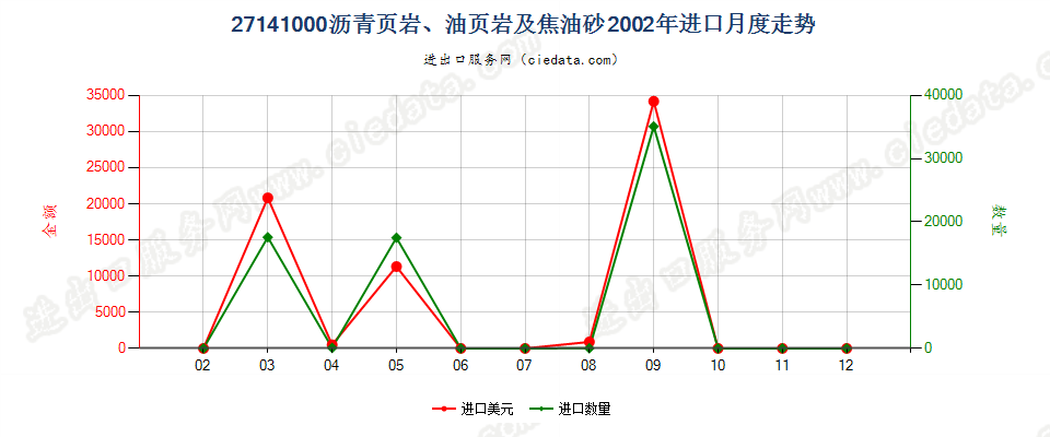 27141000沥青页岩、油页岩及焦油砂进口2002年月度走势图