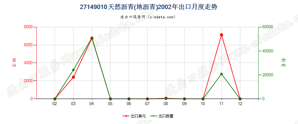 27149010天然沥青（地沥青）出口2002年月度走势图