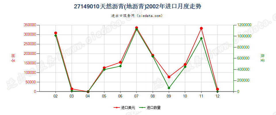 27149010天然沥青（地沥青）进口2002年月度走势图