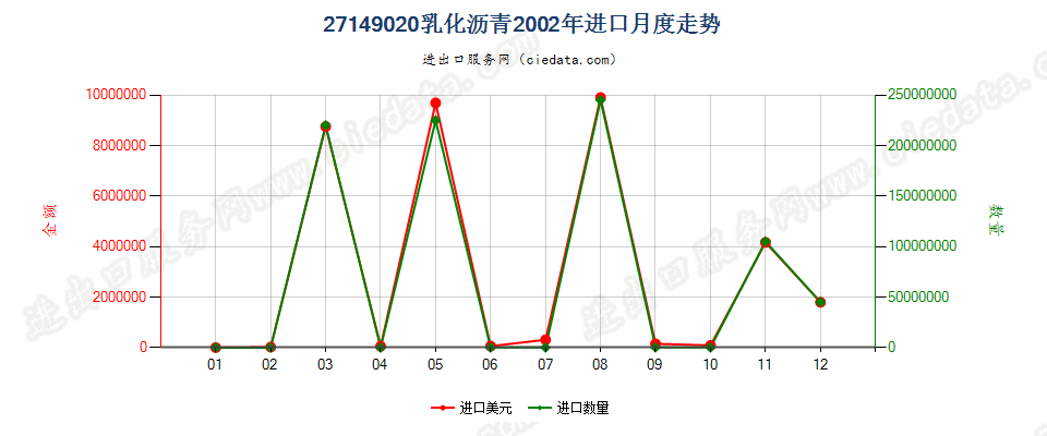 27149020乳化沥青进口2002年月度走势图