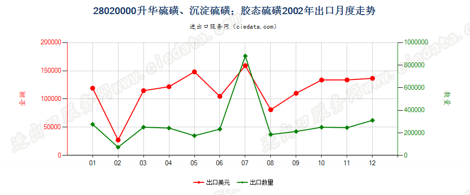 28020000升华硫磺、沉淀硫磺；胶态硫磺出口2002年月度走势图