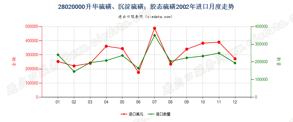 28020000升华硫磺、沉淀硫磺；胶态硫磺进口2002年月度走势图