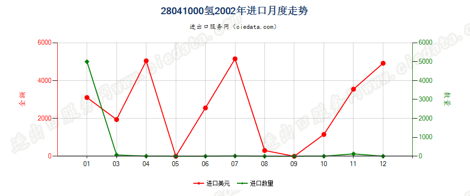 28041000氢进口2002年月度走势图