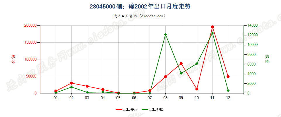 28045000硼；碲出口2002年月度走势图