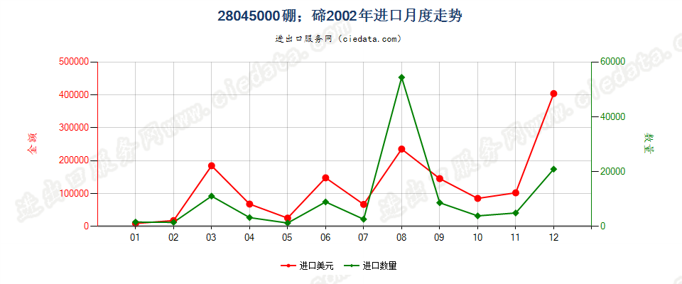 28045000硼；碲进口2002年月度走势图