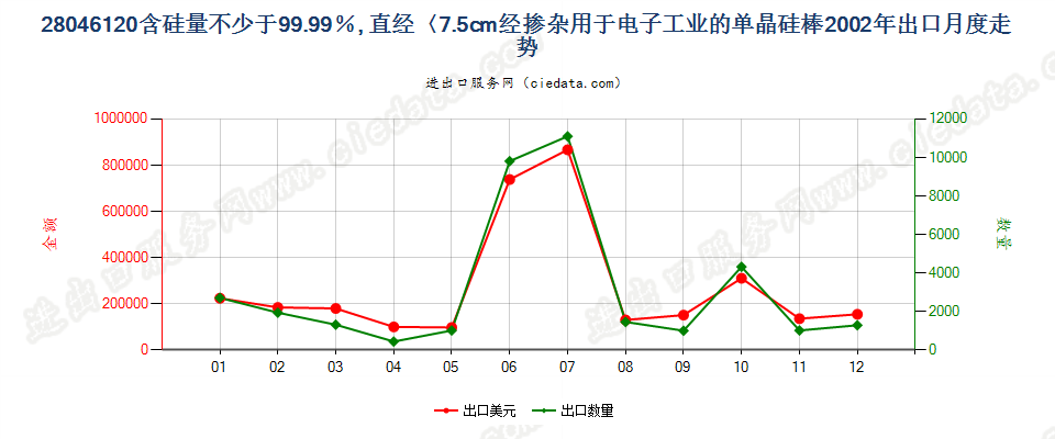 28046120直径＜7.5cm经掺杂用于电子工业的单晶硅棒出口2002年月度走势图