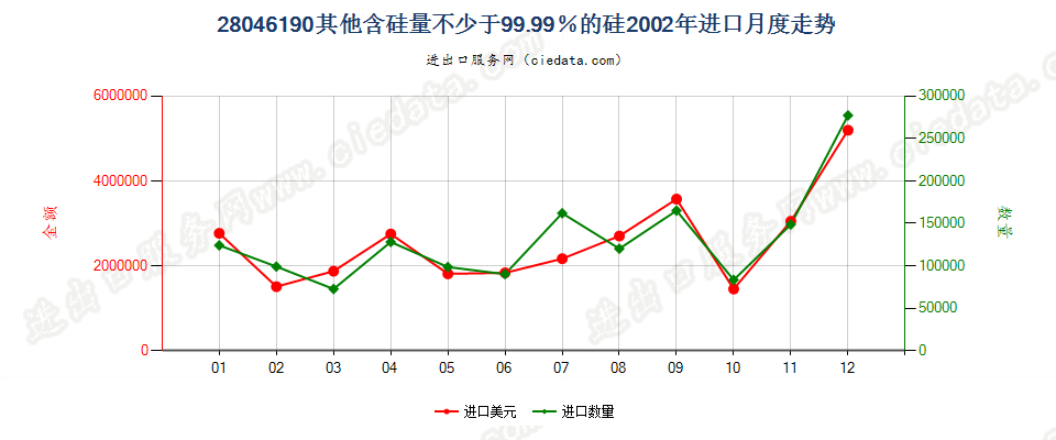 28046190其他含硅量≥99.99%的硅进口2002年月度走势图