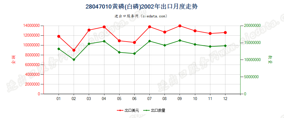 28047010黄磷（白磷）出口2002年月度走势图