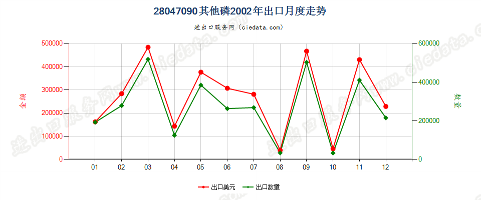 28047090其他磷出口2002年月度走势图