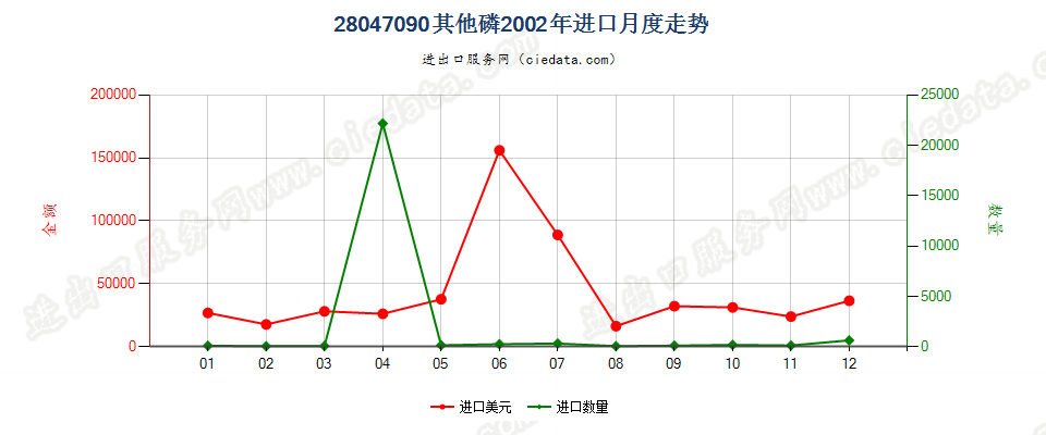 28047090其他磷进口2002年月度走势图