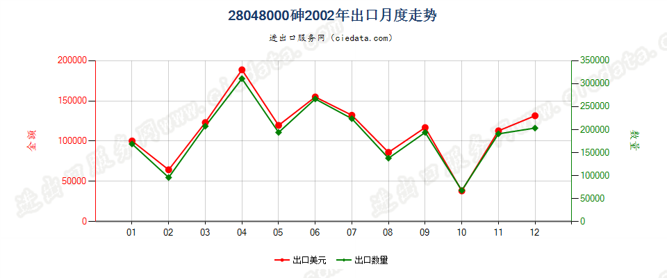 28048000砷出口2002年月度走势图