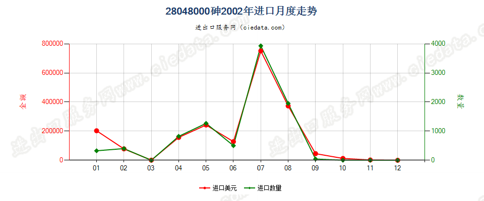 28048000砷进口2002年月度走势图