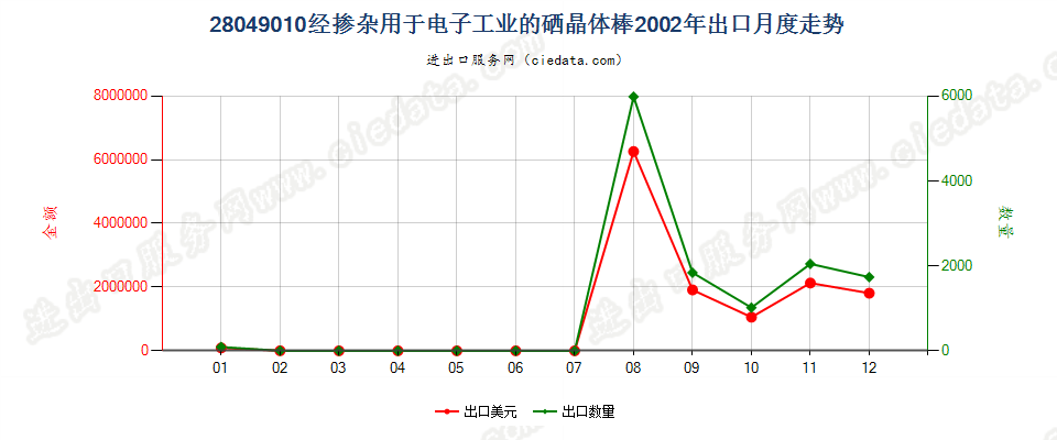 28049010经掺杂用于电子工业的硒晶体棒出口2002年月度走势图