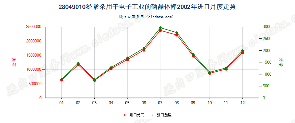 28049010经掺杂用于电子工业的硒晶体棒进口2002年月度走势图