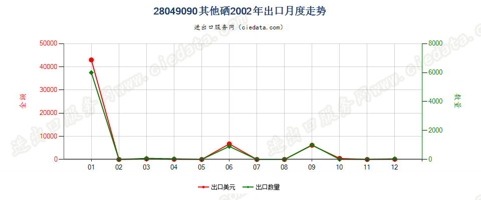 28049090其他硒出口2002年月度走势图