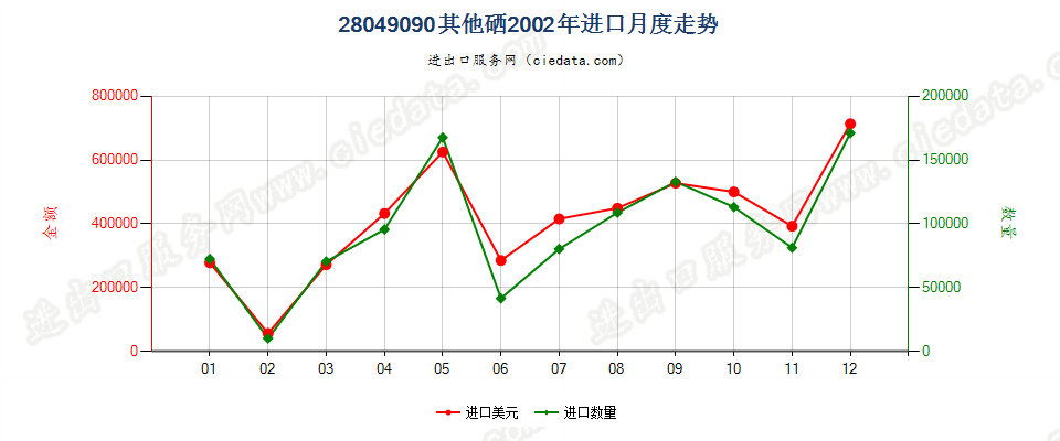 28049090其他硒进口2002年月度走势图