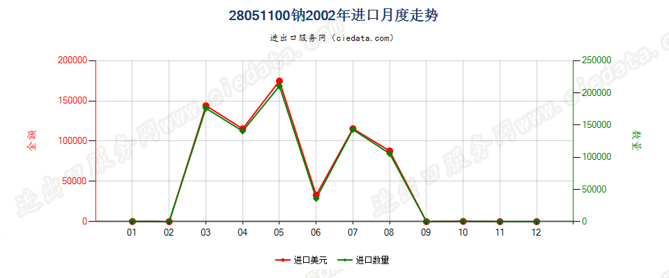 28051100钠进口2002年月度走势图