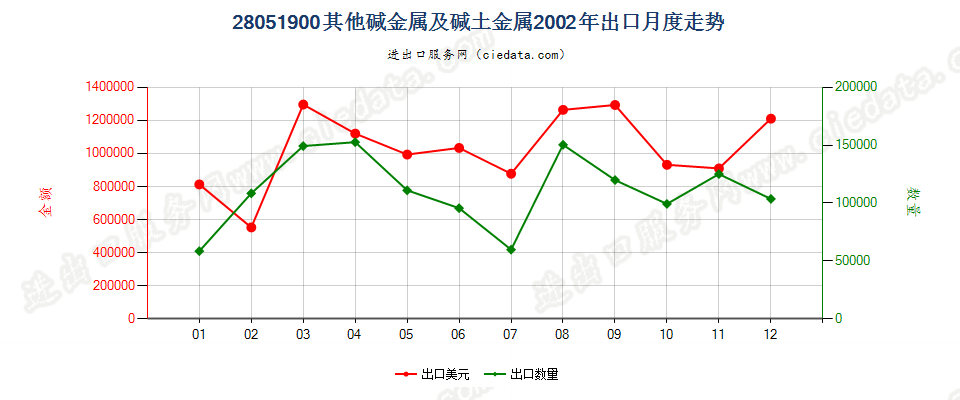 28051900(2016stop)其他碱金属及碱土金属出口2002年月度走势图