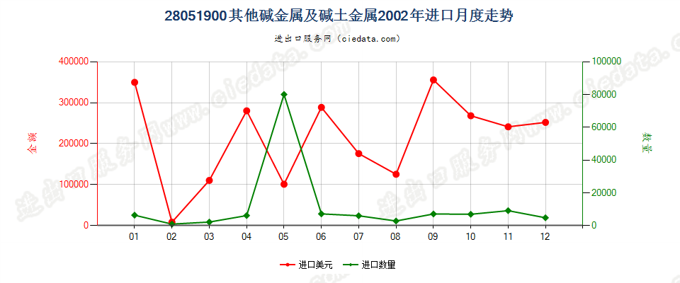 28051900(2016stop)其他碱金属及碱土金属进口2002年月度走势图