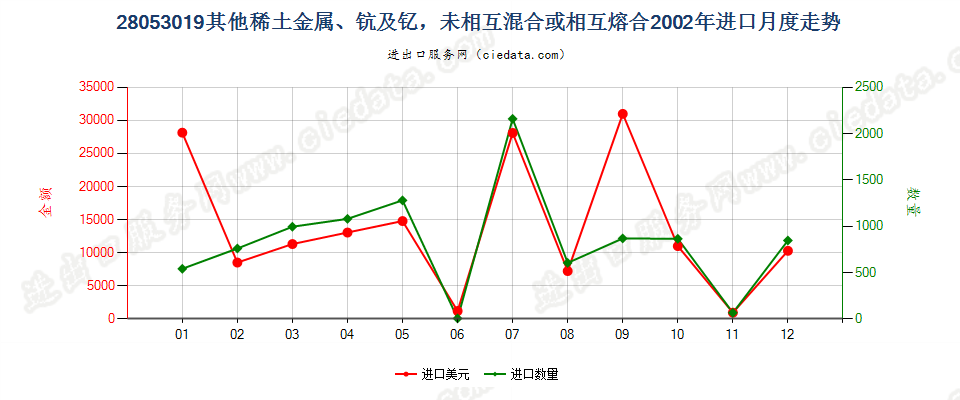 28053019其他稀土金属，未相混合或相互熔合进口2002年月度走势图