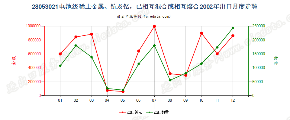 28053021电池级稀土金属、钪及钇，已相互混合或熔合出口2002年月度走势图