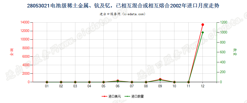 28053021电池级稀土金属、钪及钇，已相互混合或熔合进口2002年月度走势图