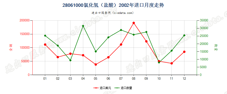 28061000氯化氢（盐酸）进口2002年月度走势图